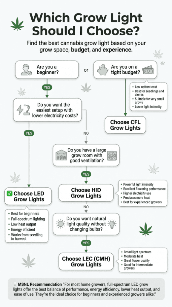 grow light infographic on what to pick
